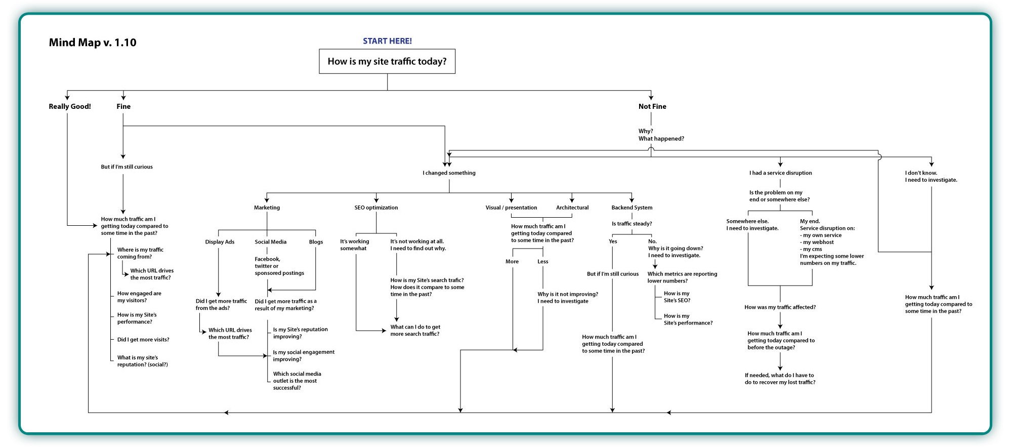 User's Mind Map